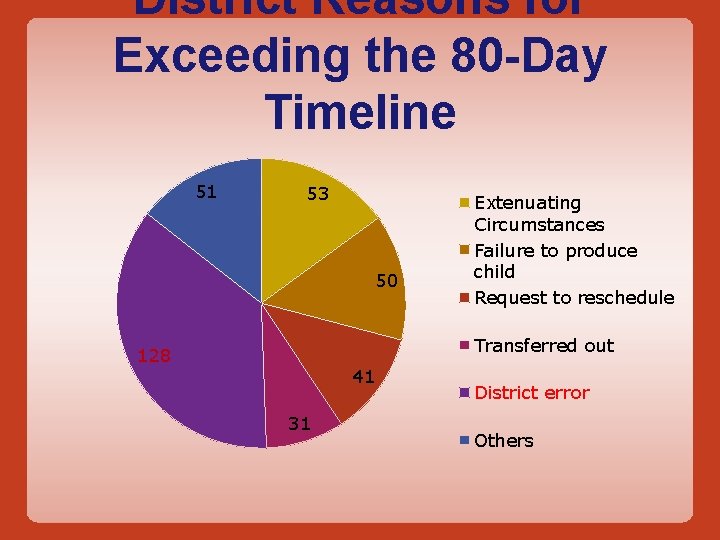 District Reasons for Exceeding the 80 -Day Timeline 51 53 50 Extenuating Circumstances Failure District Reasons for Exceeding the 80 -Day Timeline 51 53 50 Extenuating Circumstances Failure