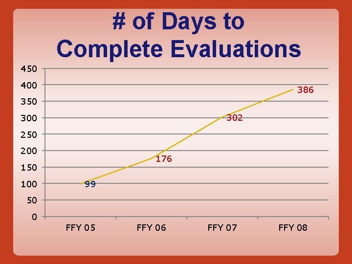 # of Days to Complete Evaluations 450 400 386 350 302 300 250 200