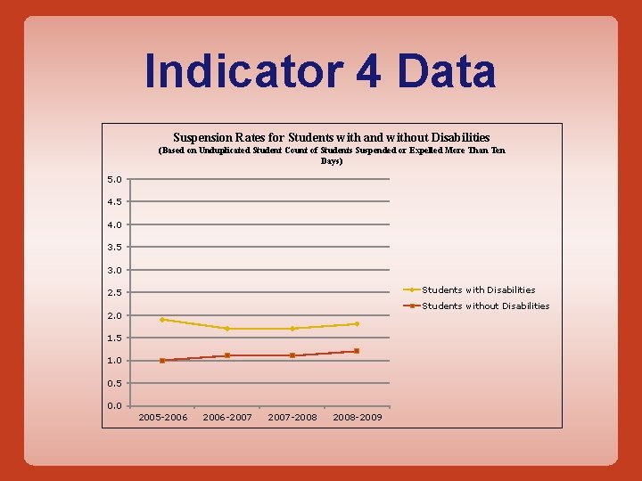 Indicator 4 Data Suspension Rates for Students with and without Disabilities (Based on Unduplicated
