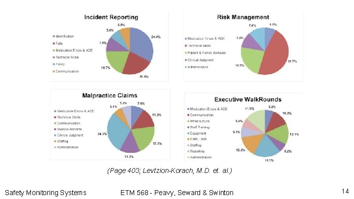 (Page 403; Levtzion-Korach, M. D. et. al. ) Safety Monitoring Systems ETM 568 -