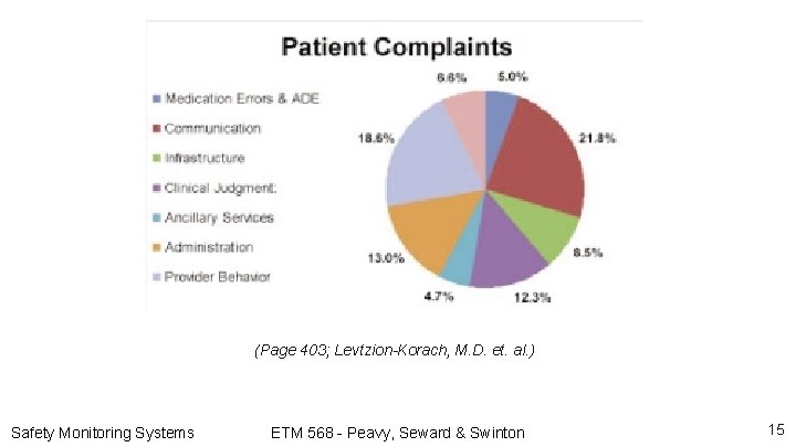(Page 403; Levtzion-Korach, M. D. et. al. ) Safety Monitoring Systems ETM 568 -