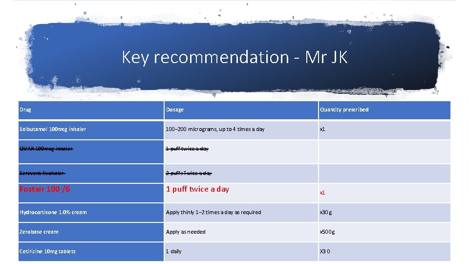 Key recommendation - Mr JK Drug Dosage Quantity prescribed Salbutamol 100 mcg inhaler 100–