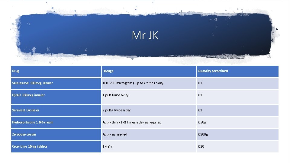 Mr JK Drug Dosage Quantity prescribed Salbutamol 100 mcg inhaler 100– 200 micrograms, up