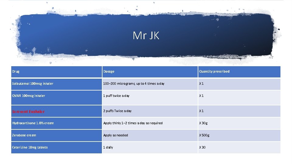 Mr JK Drug Dosage Quantity prescribed Salbutamol 100 mcg inhaler 100– 200 micrograms, up