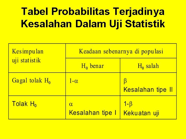 Tabel Probabilitas Terjadinya Kesalahan Dalam Uji Statistik 