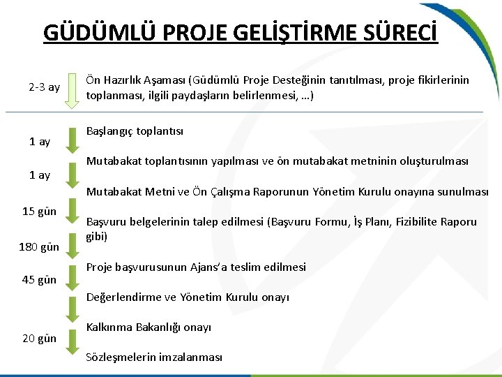 GÜDÜMLÜ PROJE GELİŞTİRME SÜRECİ 2 -3 ay 1 ay Ön Hazırlık Aşaması (Güdümlü Proje