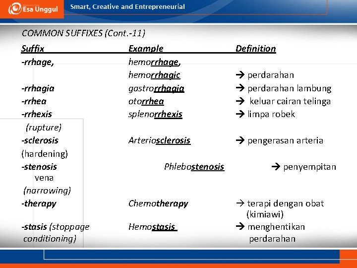 COMMON SUFFIXES (Cont. -11) Suffix -rrhage, -rrhagia -rrhexis (rupture) -sclerosis (hardening) -stenosis vena (narrowing)