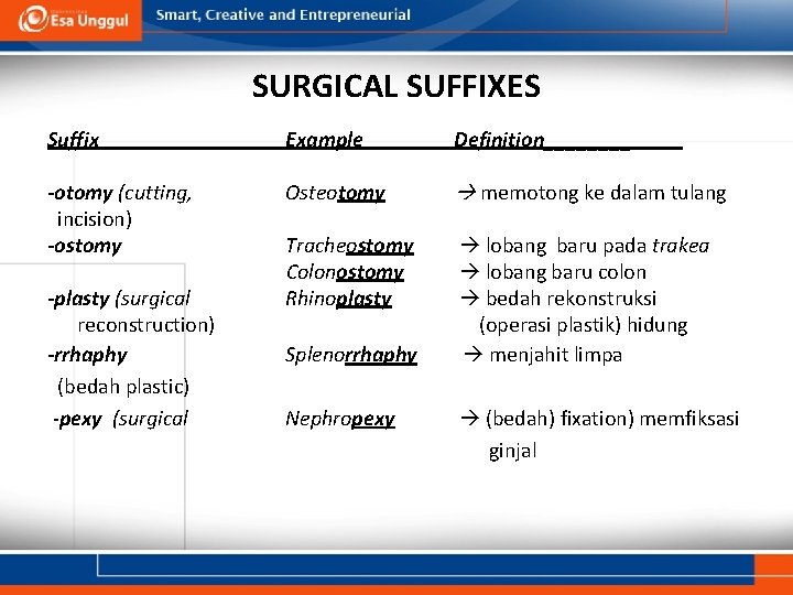 SURGICAL SUFFIXES Suffix Example Definition____ -otomy (cutting, incision) -ostomy Osteotomy memotong ke dalam tulang