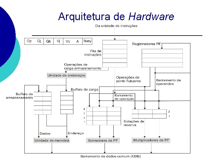 Arquitetura de Hardware 
