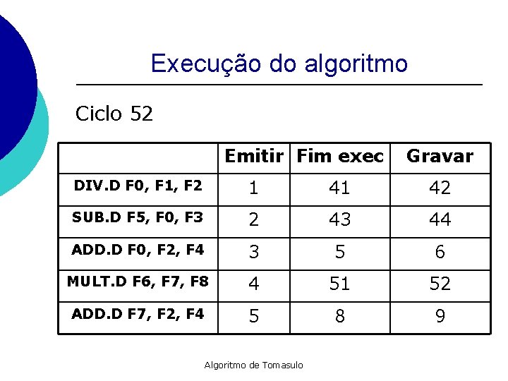 Execução do algoritmo Ciclo 52 Emitir Fim exec Gravar DIV. D F 0, F