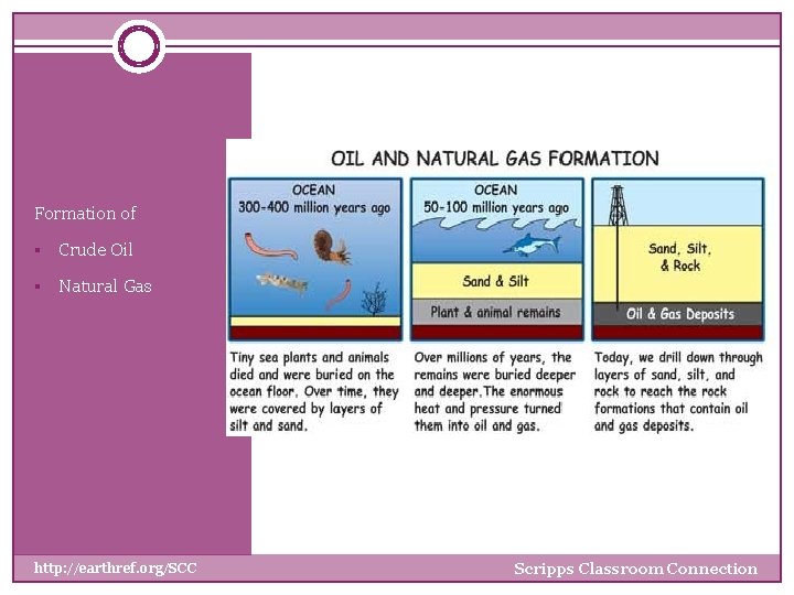 Formation of § Crude Oil § Natural Gas http: //earthref. org/SCC Scripps Classroom Connection