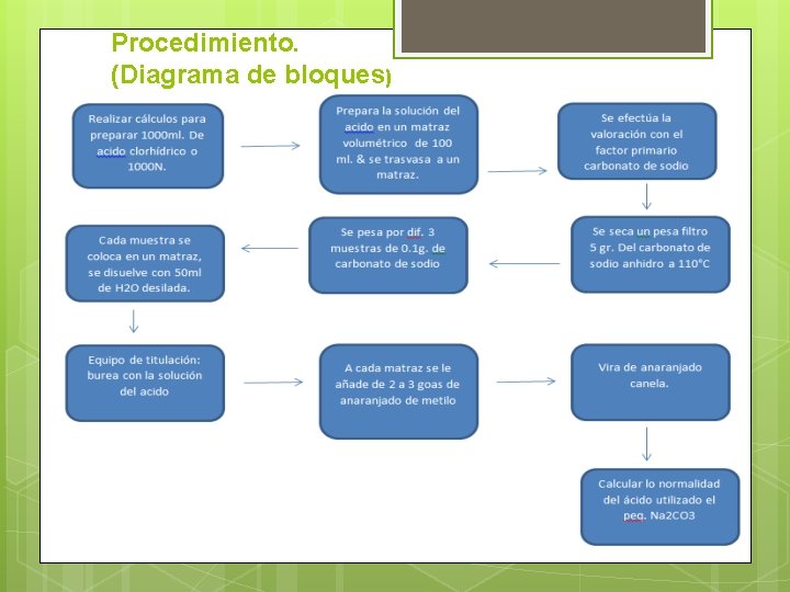 Procedimiento. (Diagrama de bloques) Procedimiento. (Diagrama de bloques)