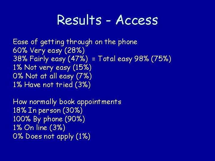Results - Access Ease of getting through on the phone 60% Very easy (28%)