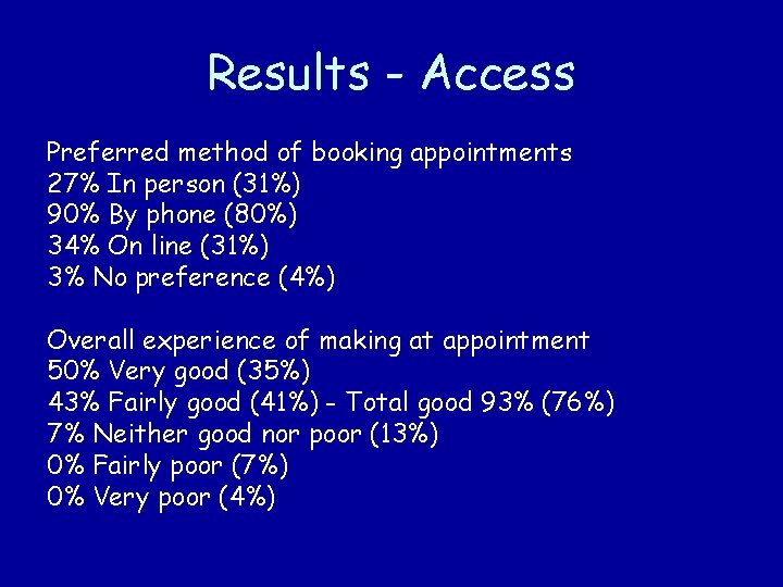 Results - Access Preferred method of booking appointments 27% In person (31%) 90% By
