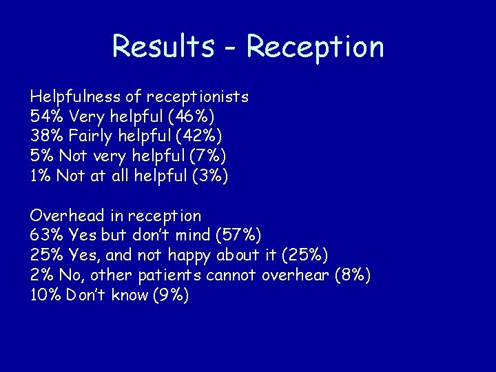 Results - Reception Helpfulness of receptionists 54% Very helpful (46%) 38% Fairly helpful (42%)