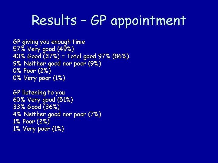 Results – GP appointment GP giving you enough time 57% Very good (49%) 40%