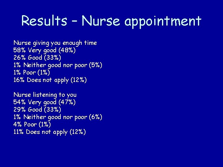 Results – Nurse appointment Nurse giving you enough time 58% Very good (48%) 26%
