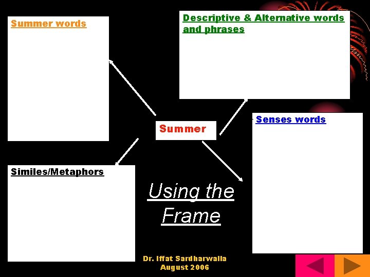 Summer words Descriptive & Alternative words and phrases Summer Similes/Metaphors Using the Frame Dr.
