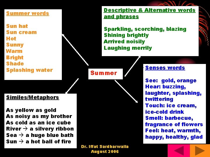 Summer words Sun hat Sun cream Hot Sunny Warm Bright Shade Splashing water Descriptive