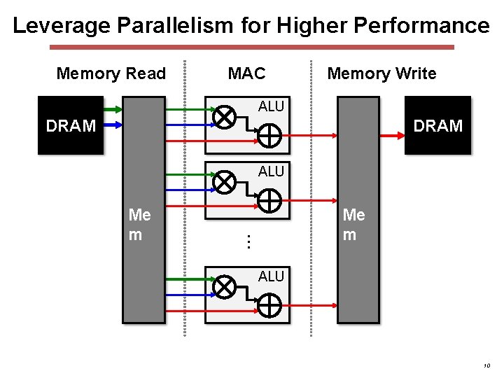 Leverage Parallelism for Higher Performance Memory Read MAC Memory Write ALU DRAM ALU … Leverage Parallelism for Higher Performance Memory Read MAC Memory Write ALU DRAM ALU …