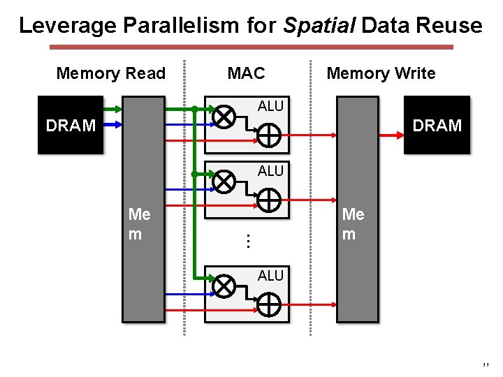 Leverage Parallelism for Spatial Data Reuse Memory Read MAC Memory Write ALU DRAM ALU Leverage Parallelism for Spatial Data Reuse Memory Read MAC Memory Write ALU DRAM ALU