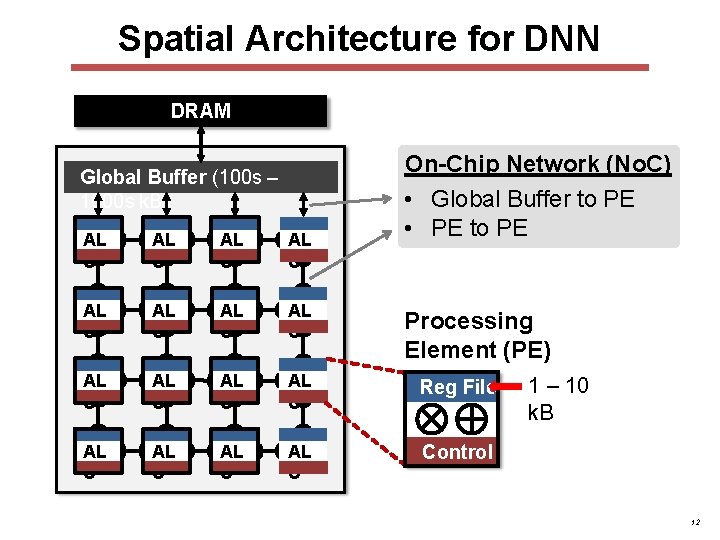 Spatial Architecture for DNN DRAM Global Buffer (100 s – 1000 s k. B) Spatial Architecture for DNN DRAM Global Buffer (100 s – 1000 s k. B)