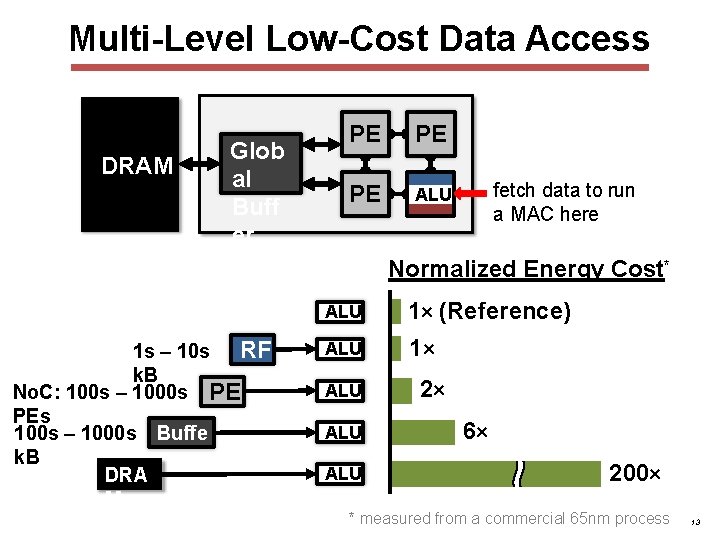 Multi-Level Low-Cost Data Access DRAM Glob al Buff er PE PE PE ALU fetch Multi-Level Low-Cost Data Access DRAM Glob al Buff er PE PE PE ALU fetch