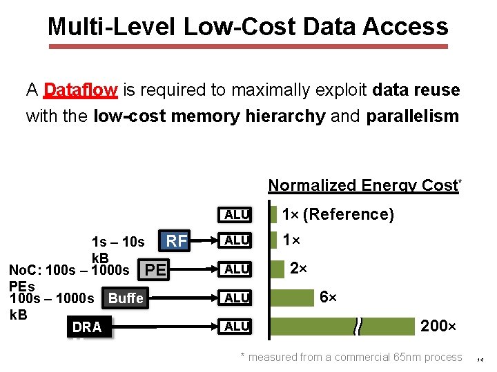 Multi-Level Low-Cost Data Access A Dataflow is required to maximally exploit data reuse with Multi-Level Low-Cost Data Access A Dataflow is required to maximally exploit data reuse with
