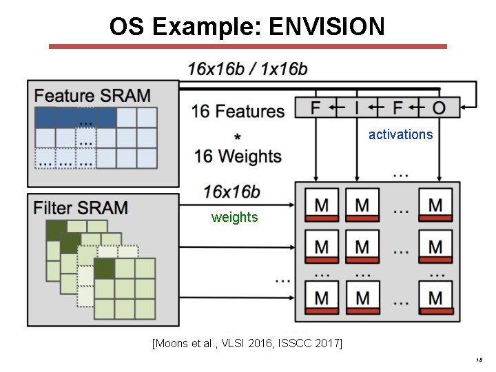 OS Example: ENVISION activations weights [Moons et al. , VLSI 2016, ISSCC 2017] 18