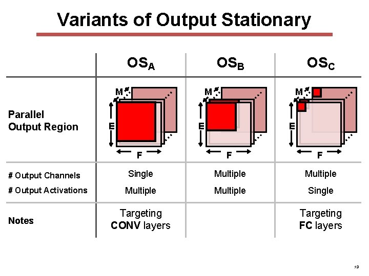 Variants of Output Stationary # Output Channels # Output Activations Notes M … … Variants of Output Stationary # Output Channels # Output Activations Notes M … …