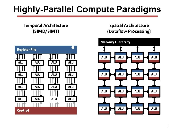 Highly-Parallel Compute Paradigms Temporal Architecture (SIMD/SIMT) Spatial Architecture (Dataflow Processing) Memory Hierarchy Register File Highly-Parallel Compute Paradigms Temporal Architecture (SIMD/SIMT) Spatial Architecture (Dataflow Processing) Memory Hierarchy Register File