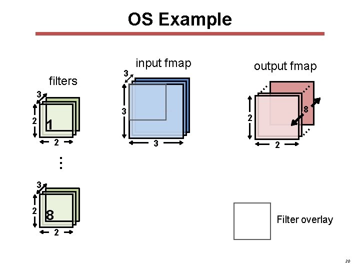 OS Example output fmap 3 1 8 2 … 3 … … filters 3 OS Example output fmap 3 1 8 2 … 3 … … filters 3