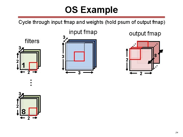 OS Example Cycle through input fmap and weights (hold psum of output fmap) output OS Example Cycle through input fmap and weights (hold psum of output fmap) output