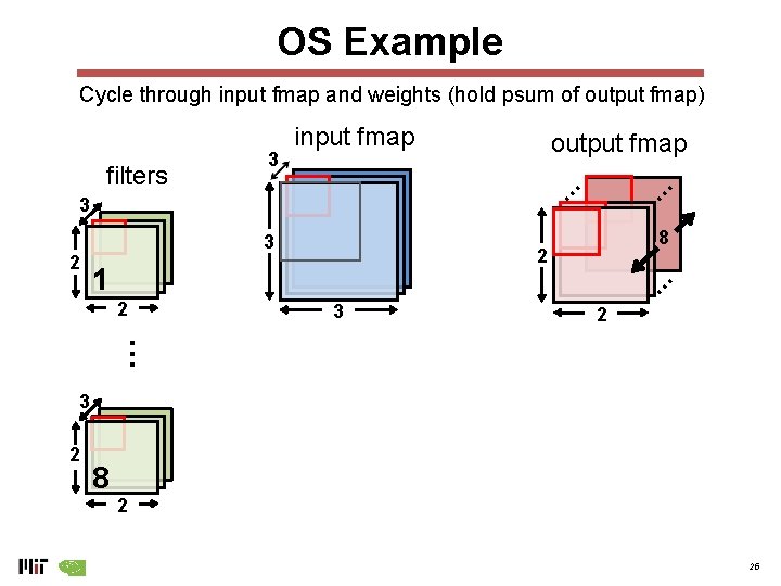 OS Example Cycle through input fmap and weights (hold psum of output fmap) output OS Example Cycle through input fmap and weights (hold psum of output fmap) output