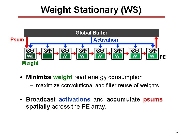 Weight Stationary (WS) Global Buffer Activation Psum W 0 Weight W 1 W 2 Weight Stationary (WS) Global Buffer Activation Psum W 0 Weight W 1 W 2