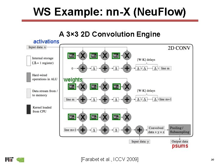 WS Example: nn-X (Neu. Flow) A 3× 3 2 D Convolution Engine activations weights WS Example: nn-X (Neu. Flow) A 3× 3 2 D Convolution Engine activations weights