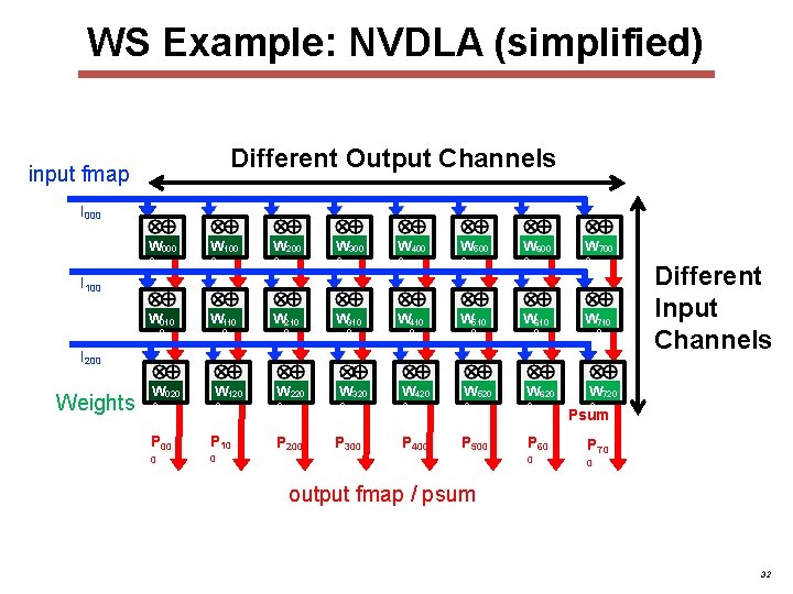 WS Example: NVDLA (simplified) Different Output Channels input fmap I 000 W 100 W WS Example: NVDLA (simplified) Different Output Channels input fmap I 000 W 100 W