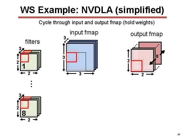 WS Example: NVDLA (simplified) Cycle through input and output fmap (hold weights) output fmap WS Example: NVDLA (simplified) Cycle through input and output fmap (hold weights) output fmap