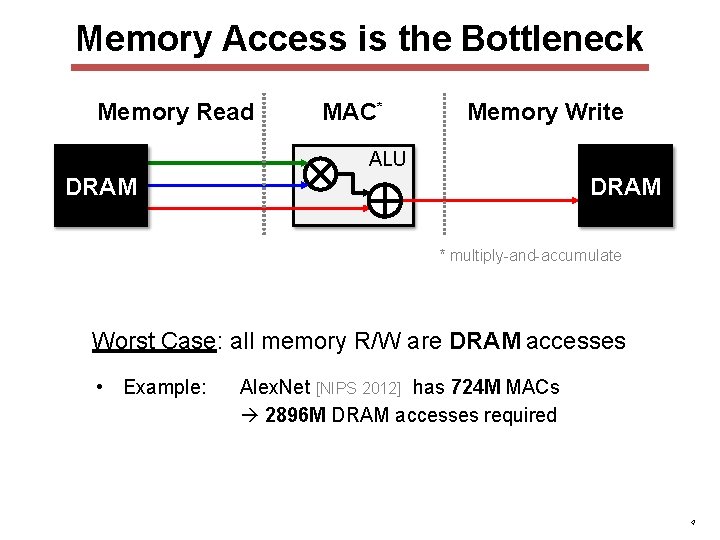 Memory Access is the Bottleneck Memory Read MAC* Memory Write ALU DRAM * multiply-and-accumulate Memory Access is the Bottleneck Memory Read MAC* Memory Write ALU DRAM * multiply-and-accumulate