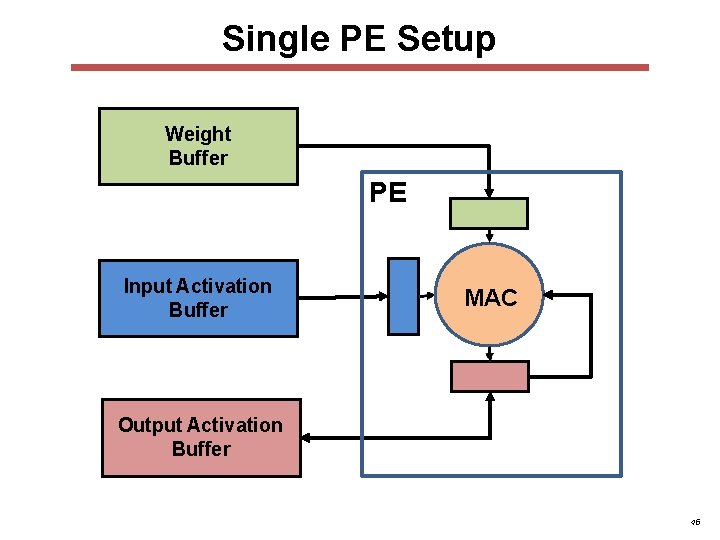 Single PE Setup Weight Buffer PE Input Activation Buffer MAC Output Activation Buffer 45 Single PE Setup Weight Buffer PE Input Activation Buffer MAC Output Activation Buffer 45