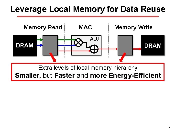 Leverage Local Memory for Data Reuse Memory Read MAC Memory Write ALU DRAM Extra Leverage Local Memory for Data Reuse Memory Read MAC Memory Write ALU DRAM Extra