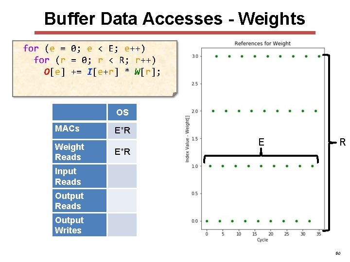 Buffer Data Accesses - Weights for (e = 0; e < E; e++) for Buffer Data Accesses - Weights for (e = 0; e < E; e++) for