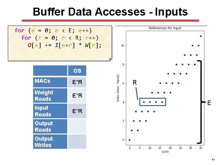 Buffer Data Accesses - Inputs for (e = 0; e < E; e++) for Buffer Data Accesses - Inputs for (e = 0; e < E; e++) for