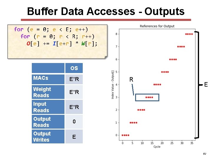 Buffer Data Accesses - Outputs for (e = 0; e < E; e++) for Buffer Data Accesses - Outputs for (e = 0; e < E; e++) for