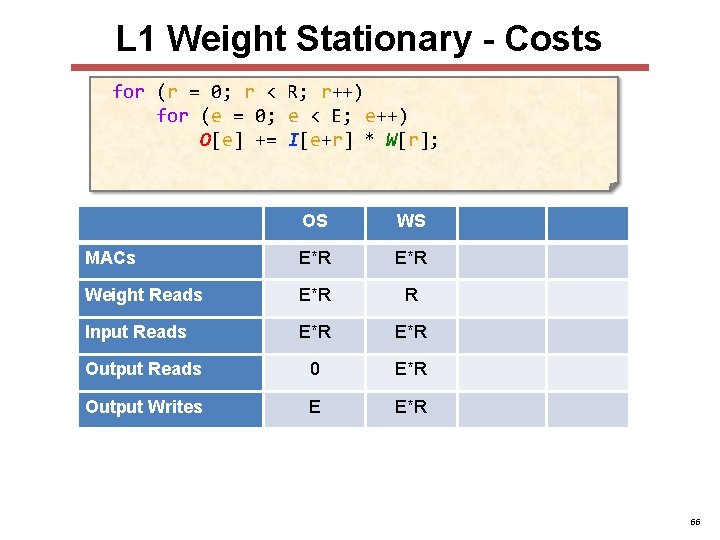 L 1 Weight Stationary - Costs for (r = 0; r < R; r++) L 1 Weight Stationary - Costs for (r = 0; r < R; r++)