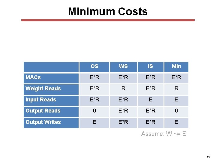 Minimum Costs OS WS IS Min MACs E*R E*R Weight Reads E*R R Input Minimum Costs OS WS IS Min MACs E*R E*R Weight Reads E*R R Input