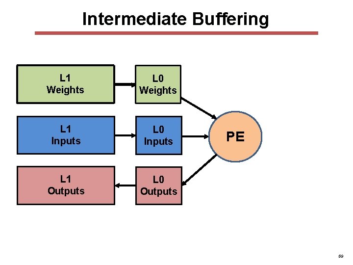 Intermediate Buffering L 1 L 0 Weights L 1 L 0 Inputs L 1 Intermediate Buffering L 1 L 0 Weights L 1 L 0 Inputs L 1