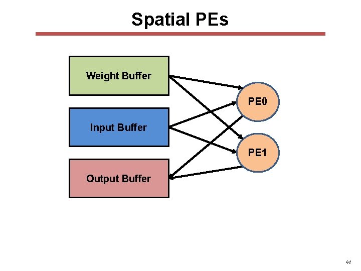 Spatial PEs Weight Buffer PE 0 Input Buffer PE 1 Output Buffer 62 Spatial PEs Weight Buffer PE 0 Input Buffer PE 1 Output Buffer 62