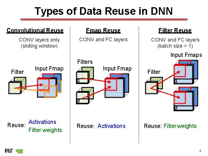 Types of Data Reuse in DNN Convolutional Reuse CONV layers only (sliding window) Fmap Types of Data Reuse in DNN Convolutional Reuse CONV layers only (sliding window) Fmap