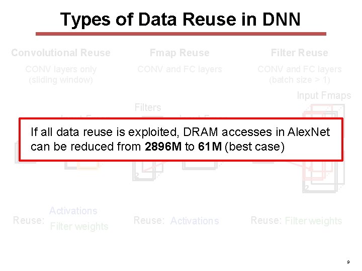 Types of Data Reuse in DNN Convolutional Reuse Fmap Reuse Filter Reuse CONV layers Types of Data Reuse in DNN Convolutional Reuse Fmap Reuse Filter Reuse CONV layers
